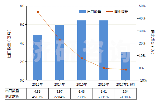 2013-2017年6月中國不飽和聚酯板,片,膜,箔及扁條(非泡沫料的,未用其他材料強(qiáng)化,層壓,支撐)(HS39206300)出口量及增速統(tǒng)計